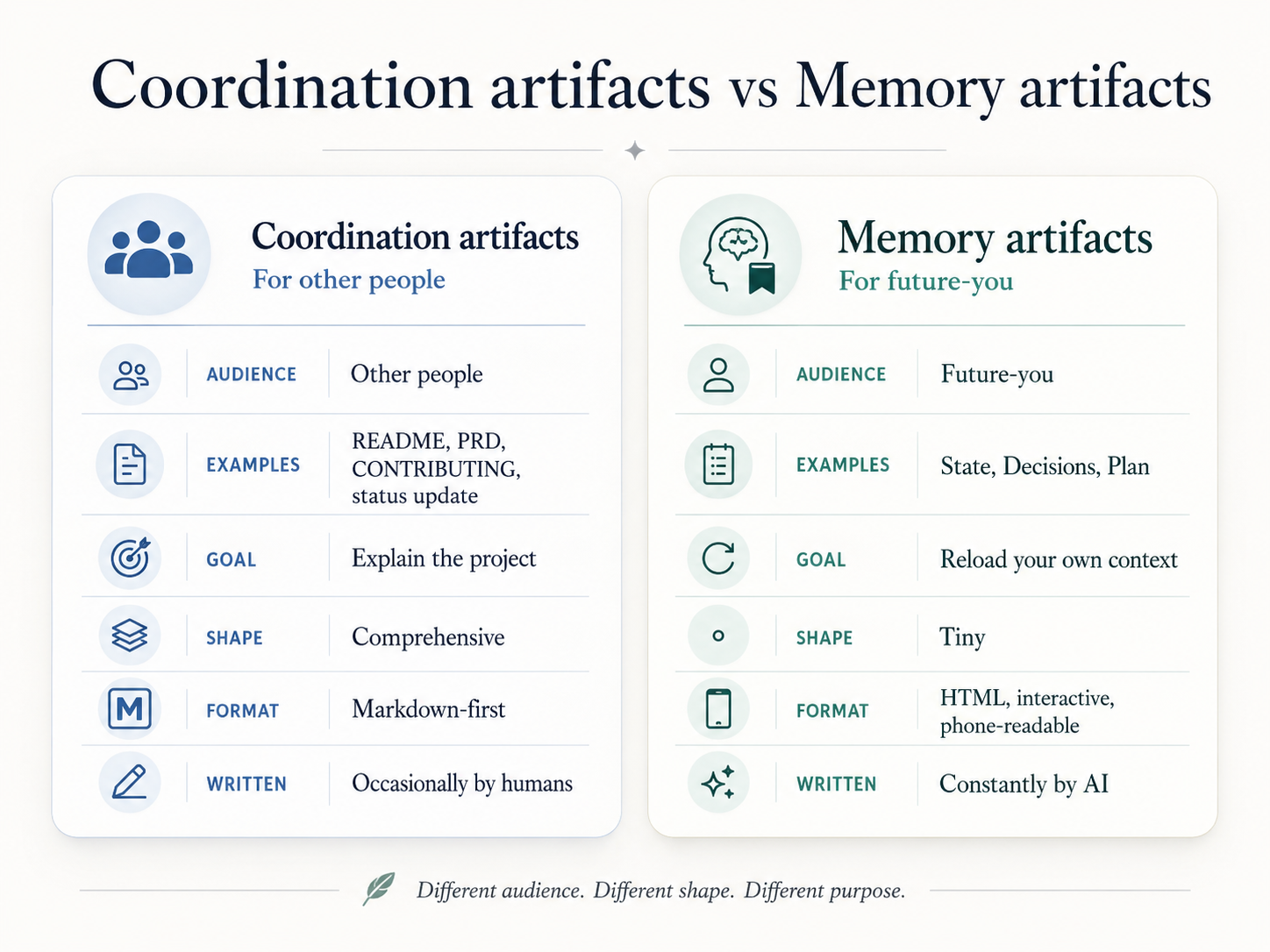 Coordination artifacts (for other people) vs memory artifacts (for future-you) — different audience, different shape, different purpose.