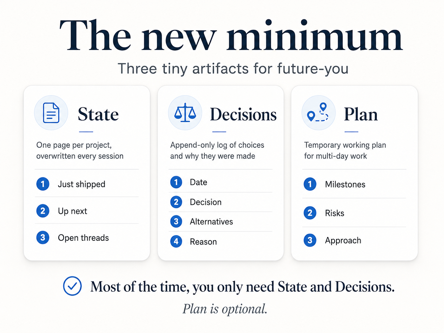The new minimum — three tiny artifacts for future-you: State, Decisions, and an optional Plan.